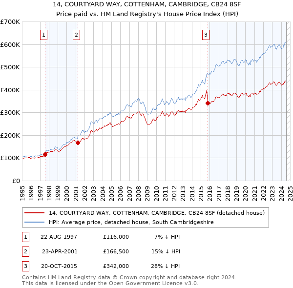 14, COURTYARD WAY, COTTENHAM, CAMBRIDGE, CB24 8SF: Price paid vs HM Land Registry's House Price Index