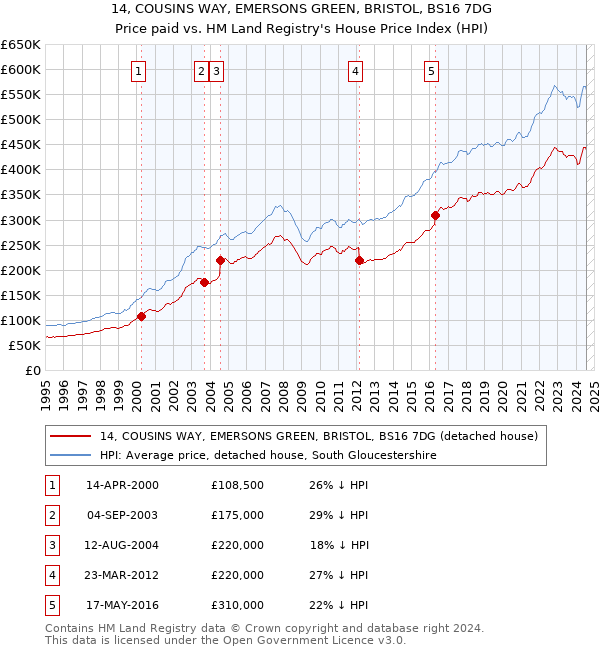 14, COUSINS WAY, EMERSONS GREEN, BRISTOL, BS16 7DG: Price paid vs HM Land Registry's House Price Index