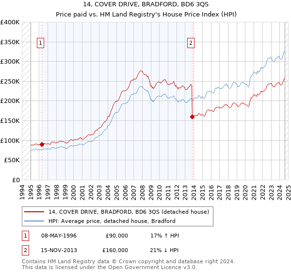 14, COVER DRIVE, BRADFORD, BD6 3QS: Price paid vs HM Land Registry's House Price Index