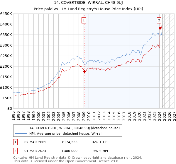 14, COVERTSIDE, WIRRAL, CH48 9UJ: Price paid vs HM Land Registry's House Price Index