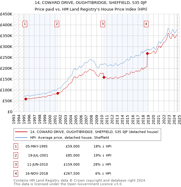 14, COWARD DRIVE, OUGHTIBRIDGE, SHEFFIELD, S35 0JP: Price paid vs HM Land Registry's House Price Index