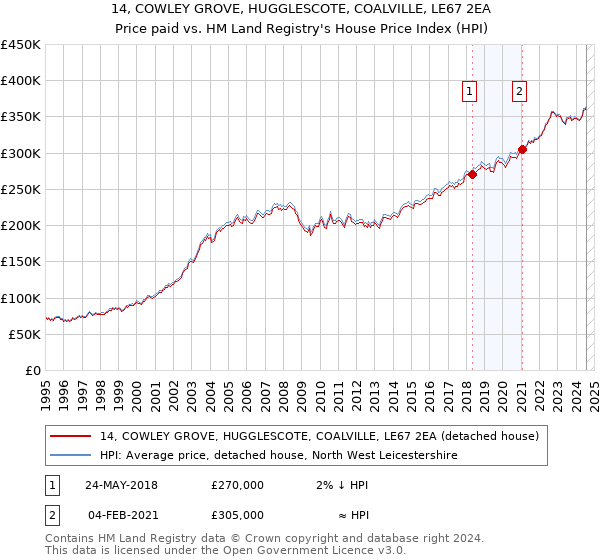 14, COWLEY GROVE, HUGGLESCOTE, COALVILLE, LE67 2EA: Price paid vs HM Land Registry's House Price Index