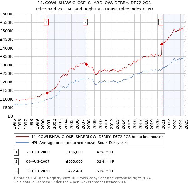 14, COWLISHAW CLOSE, SHARDLOW, DERBY, DE72 2GS: Price paid vs HM Land Registry's House Price Index