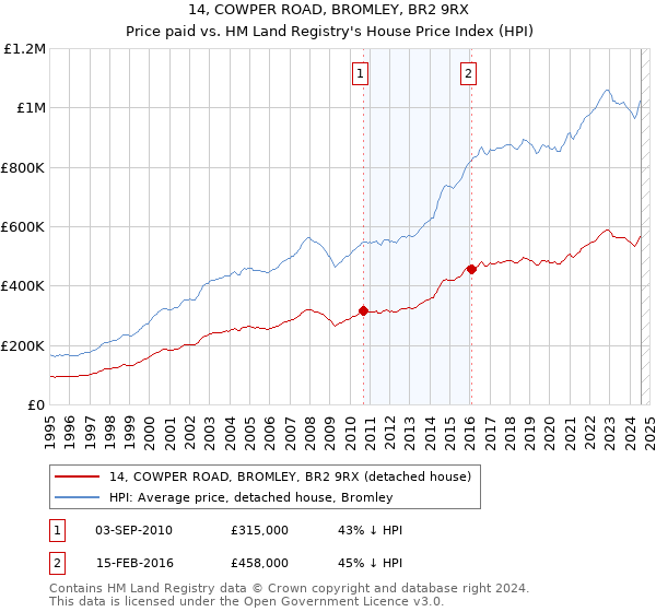 14, COWPER ROAD, BROMLEY, BR2 9RX: Price paid vs HM Land Registry's House Price Index