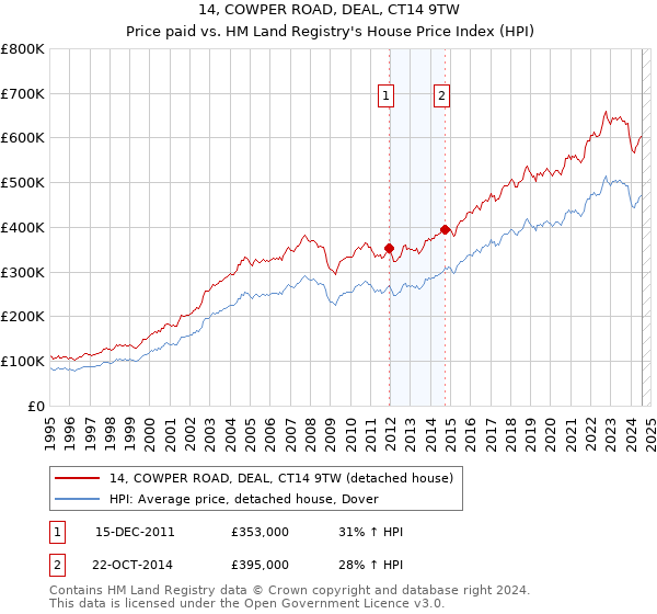 14, COWPER ROAD, DEAL, CT14 9TW: Price paid vs HM Land Registry's House Price Index