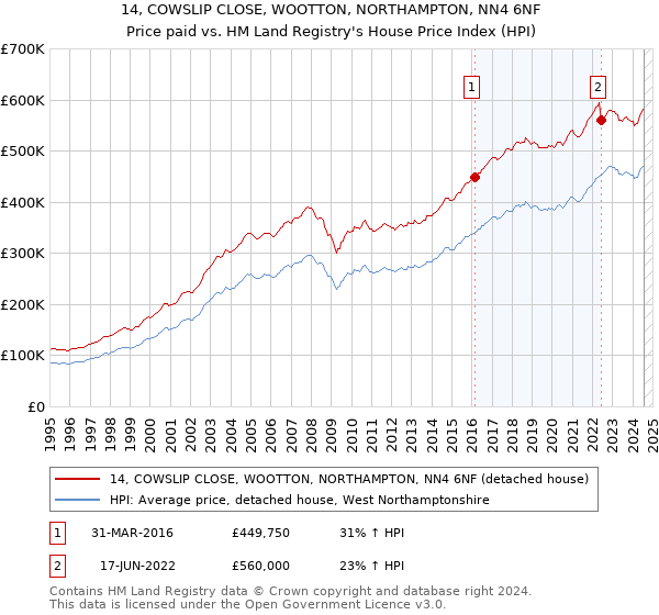 14, COWSLIP CLOSE, WOOTTON, NORTHAMPTON, NN4 6NF: Price paid vs HM Land Registry's House Price Index