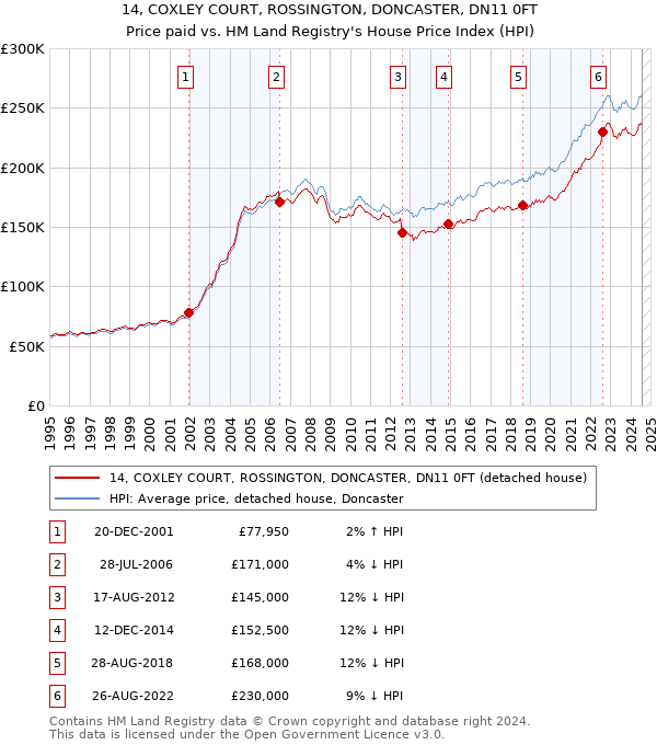 14, COXLEY COURT, ROSSINGTON, DONCASTER, DN11 0FT: Price paid vs HM Land Registry's House Price Index