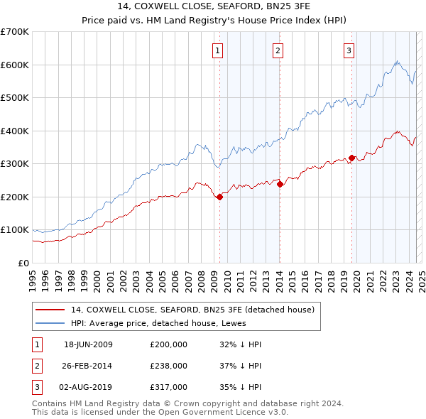 14, COXWELL CLOSE, SEAFORD, BN25 3FE: Price paid vs HM Land Registry's House Price Index