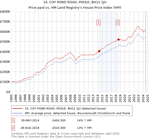 14, COY POND ROAD, POOLE, BH12 1JU: Price paid vs HM Land Registry's House Price Index