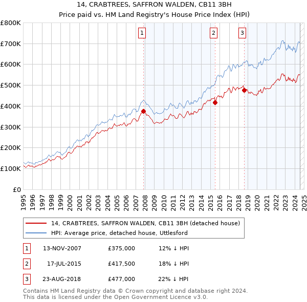 14, CRABTREES, SAFFRON WALDEN, CB11 3BH: Price paid vs HM Land Registry's House Price Index