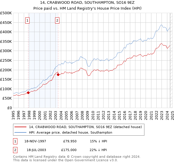 14, CRABWOOD ROAD, SOUTHAMPTON, SO16 9EZ: Price paid vs HM Land Registry's House Price Index