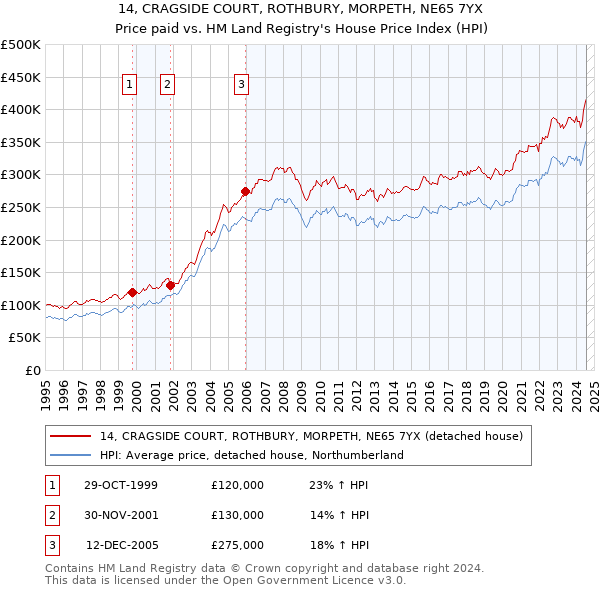 14, CRAGSIDE COURT, ROTHBURY, MORPETH, NE65 7YX: Price paid vs HM Land Registry's House Price Index