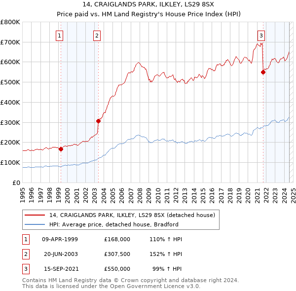 14, CRAIGLANDS PARK, ILKLEY, LS29 8SX: Price paid vs HM Land Registry's House Price Index