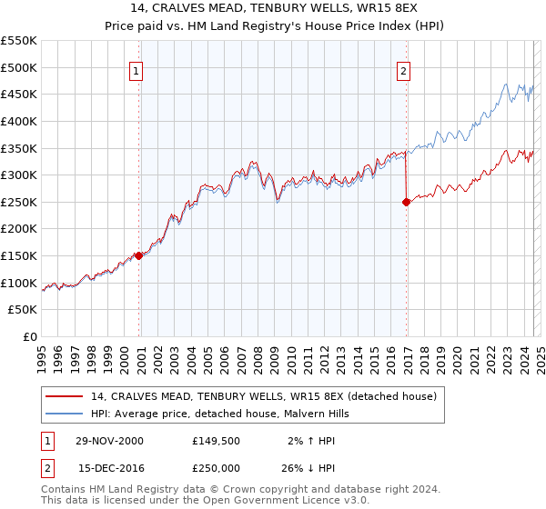 14, CRALVES MEAD, TENBURY WELLS, WR15 8EX: Price paid vs HM Land Registry's House Price Index