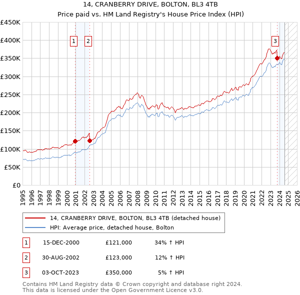 14, CRANBERRY DRIVE, BOLTON, BL3 4TB: Price paid vs HM Land Registry's House Price Index