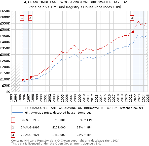 14, CRANCOMBE LANE, WOOLAVINGTON, BRIDGWATER, TA7 8DZ: Price paid vs HM Land Registry's House Price Index