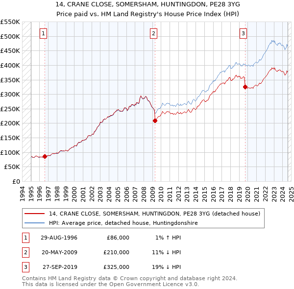 14, CRANE CLOSE, SOMERSHAM, HUNTINGDON, PE28 3YG: Price paid vs HM Land Registry's House Price Index