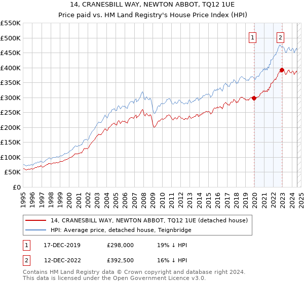 14, CRANESBILL WAY, NEWTON ABBOT, TQ12 1UE: Price paid vs HM Land Registry's House Price Index