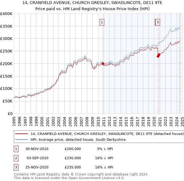 14, CRANFIELD AVENUE, CHURCH GRESLEY, SWADLINCOTE, DE11 9TE: Price paid vs HM Land Registry's House Price Index