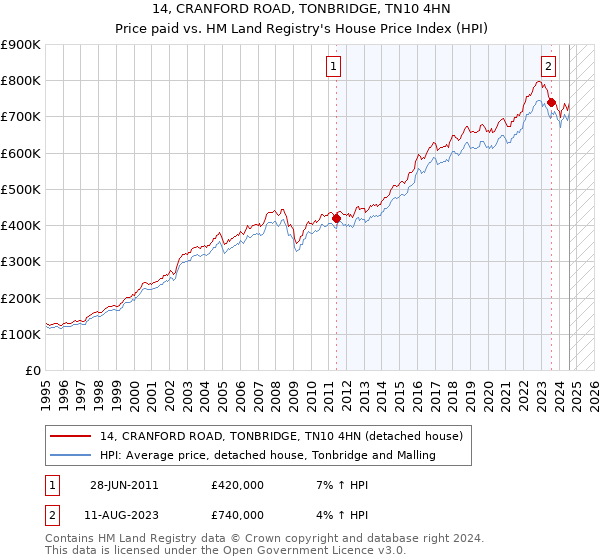 14, CRANFORD ROAD, TONBRIDGE, TN10 4HN: Price paid vs HM Land Registry's House Price Index