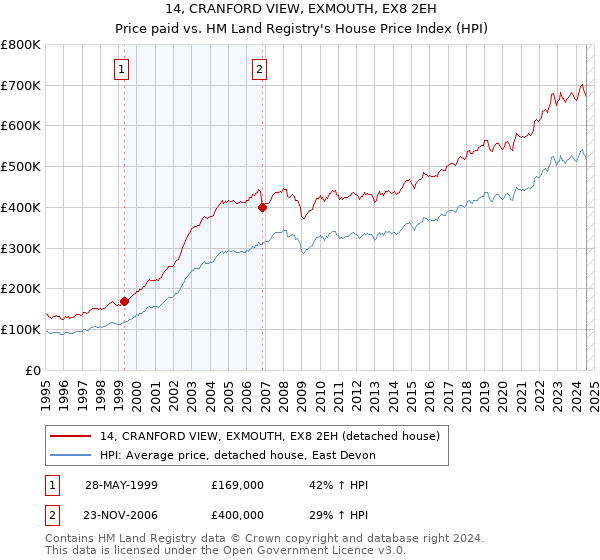 14, CRANFORD VIEW, EXMOUTH, EX8 2EH: Price paid vs HM Land Registry's House Price Index