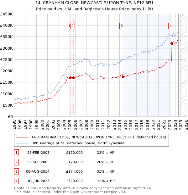 14, CRANHAM CLOSE, NEWCASTLE UPON TYNE, NE12 6FU: Price paid vs HM Land Registry's House Price Index