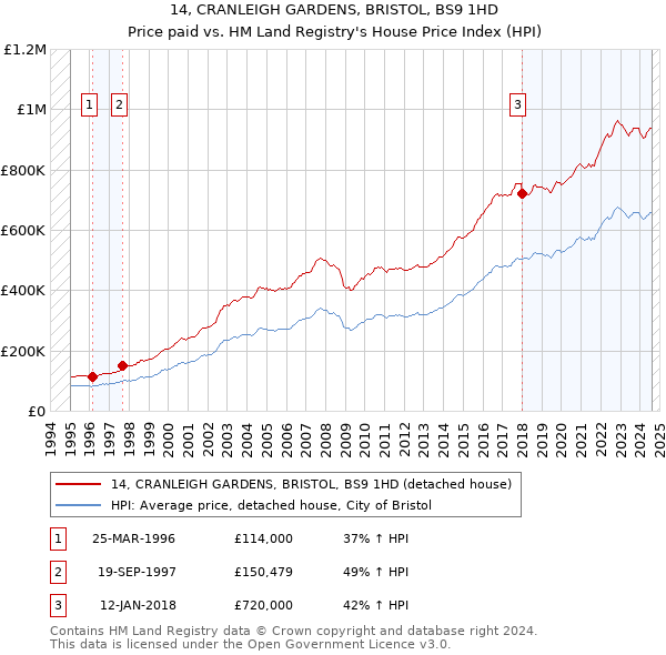 14, CRANLEIGH GARDENS, BRISTOL, BS9 1HD: Price paid vs HM Land Registry's House Price Index