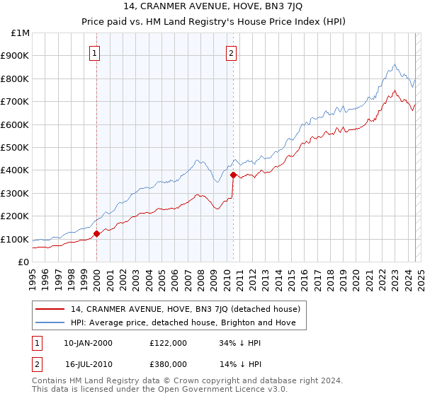 14, CRANMER AVENUE, HOVE, BN3 7JQ: Price paid vs HM Land Registry's House Price Index