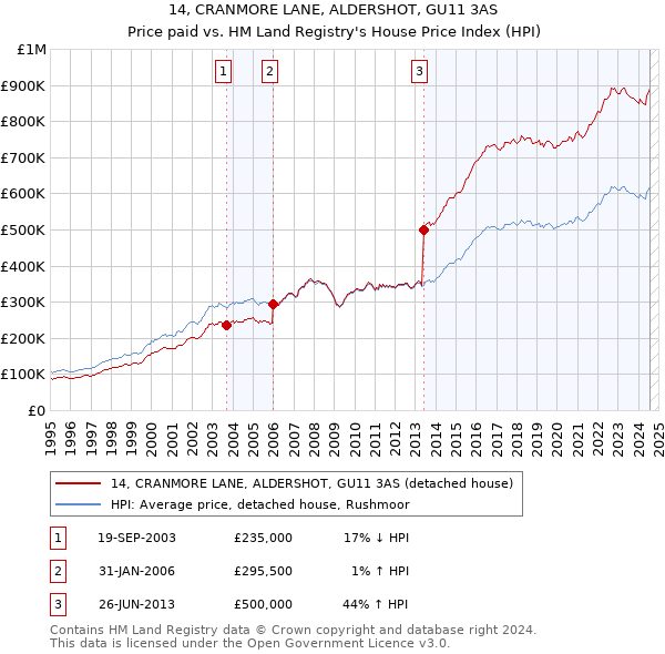 14, CRANMORE LANE, ALDERSHOT, GU11 3AS: Price paid vs HM Land Registry's House Price Index