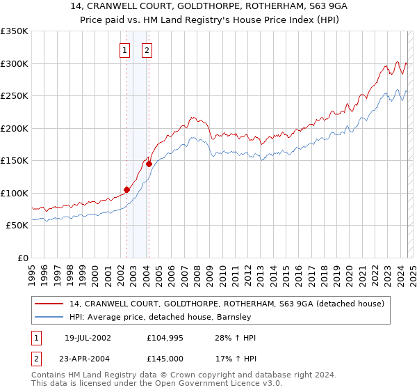 14, CRANWELL COURT, GOLDTHORPE, ROTHERHAM, S63 9GA: Price paid vs HM Land Registry's House Price Index