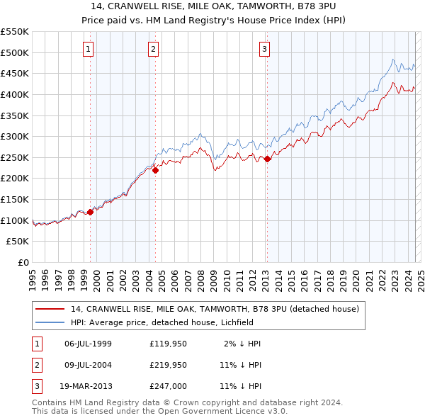 14, CRANWELL RISE, MILE OAK, TAMWORTH, B78 3PU: Price paid vs HM Land Registry's House Price Index