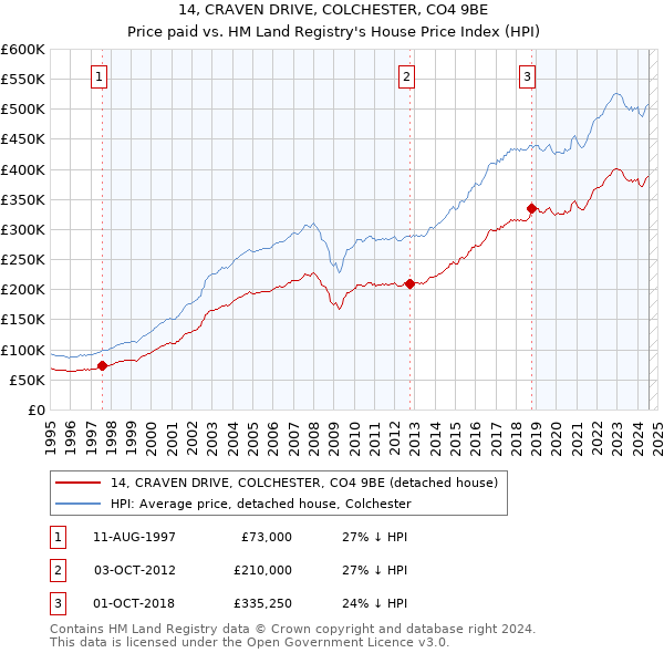 14, CRAVEN DRIVE, COLCHESTER, CO4 9BE: Price paid vs HM Land Registry's House Price Index