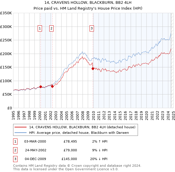 14, CRAVENS HOLLOW, BLACKBURN, BB2 4LH: Price paid vs HM Land Registry's House Price Index