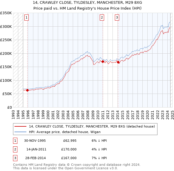 14, CRAWLEY CLOSE, TYLDESLEY, MANCHESTER, M29 8XG: Price paid vs HM Land Registry's House Price Index