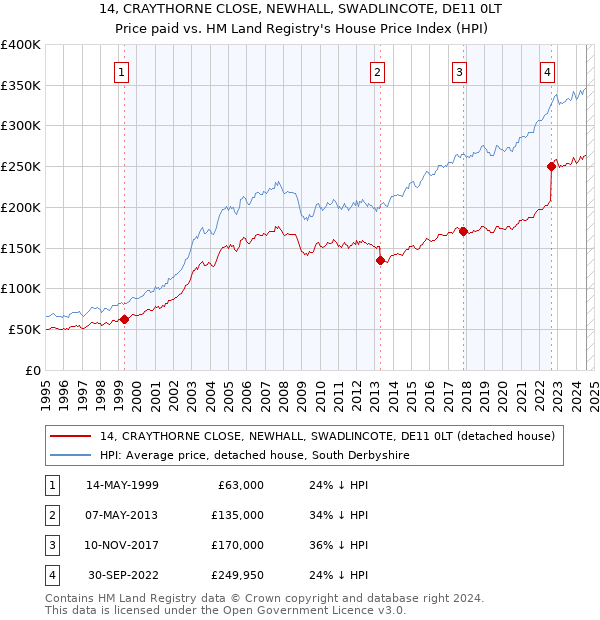 14, CRAYTHORNE CLOSE, NEWHALL, SWADLINCOTE, DE11 0LT: Price paid vs HM Land Registry's House Price Index