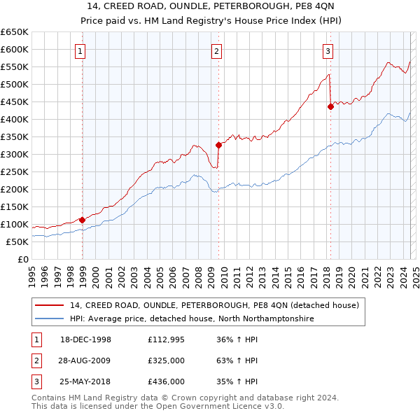 14, CREED ROAD, OUNDLE, PETERBOROUGH, PE8 4QN: Price paid vs HM Land Registry's House Price Index