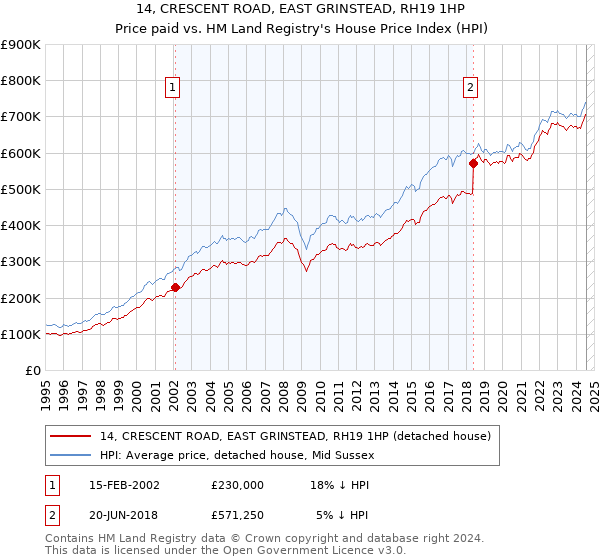 14, CRESCENT ROAD, EAST GRINSTEAD, RH19 1HP: Price paid vs HM Land Registry's House Price Index