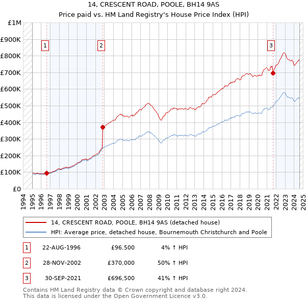 14, CRESCENT ROAD, POOLE, BH14 9AS: Price paid vs HM Land Registry's House Price Index