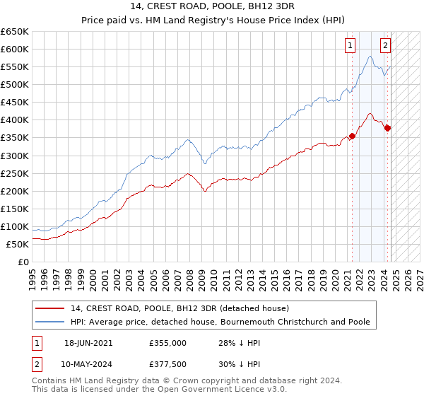 14, CREST ROAD, POOLE, BH12 3DR: Price paid vs HM Land Registry's House Price Index