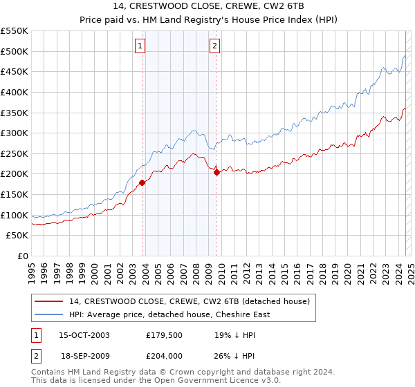 14, CRESTWOOD CLOSE, CREWE, CW2 6TB: Price paid vs HM Land Registry's House Price Index