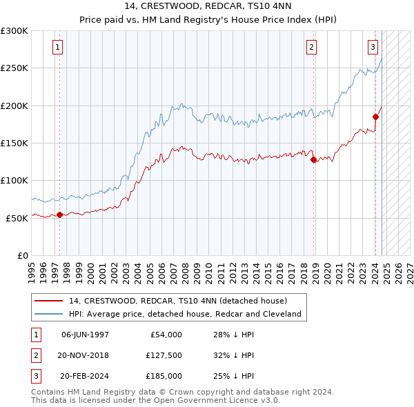 14, CRESTWOOD, REDCAR, TS10 4NN: Price paid vs HM Land Registry's House Price Index