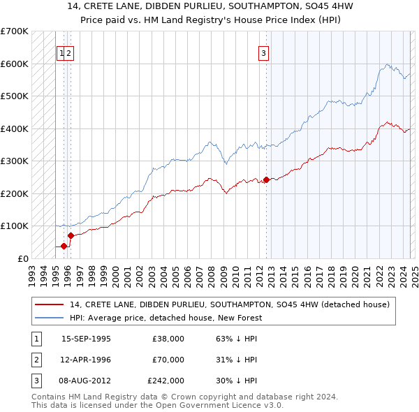 14, CRETE LANE, DIBDEN PURLIEU, SOUTHAMPTON, SO45 4HW: Price paid vs HM Land Registry's House Price Index