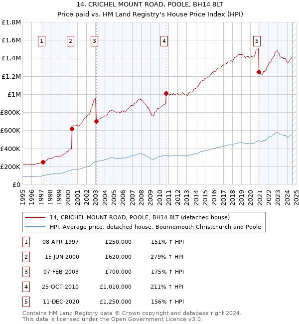 14, CRICHEL MOUNT ROAD, POOLE, BH14 8LT: Price paid vs HM Land Registry's House Price Index