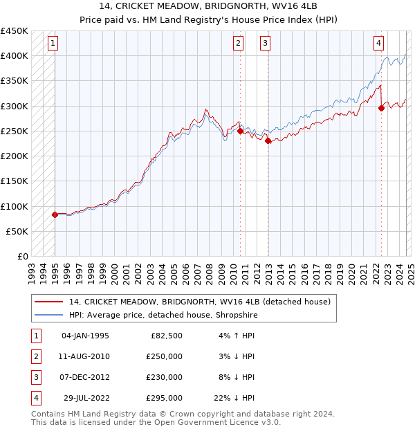 14, CRICKET MEADOW, BRIDGNORTH, WV16 4LB: Price paid vs HM Land Registry's House Price Index