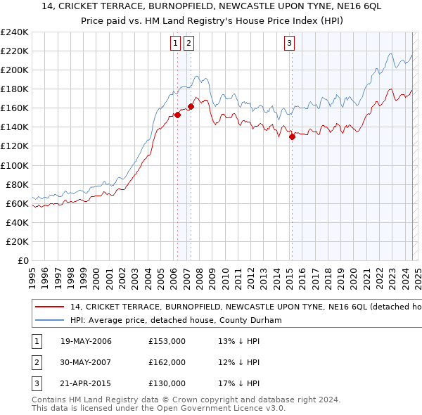 14, CRICKET TERRACE, BURNOPFIELD, NEWCASTLE UPON TYNE, NE16 6QL: Price paid vs HM Land Registry's House Price Index