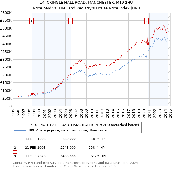 14, CRINGLE HALL ROAD, MANCHESTER, M19 2HU: Price paid vs HM Land Registry's House Price Index