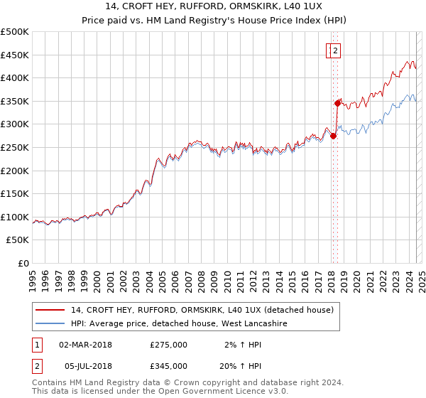 14, CROFT HEY, RUFFORD, ORMSKIRK, L40 1UX: Price paid vs HM Land Registry's House Price Index