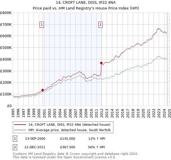 14, CROFT LANE, DISS, IP22 4NA: Price paid vs HM Land Registry's House Price Index