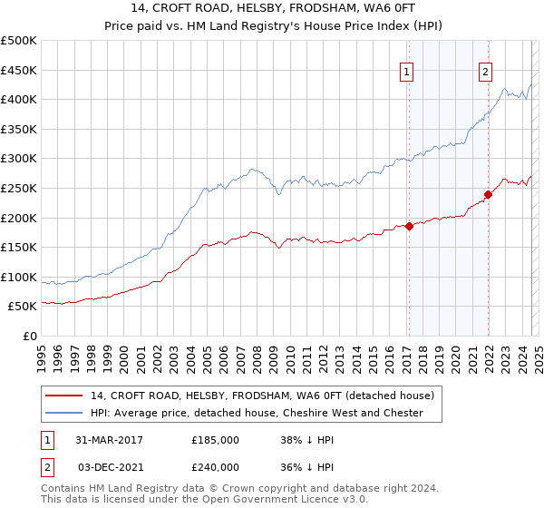 14, CROFT ROAD, HELSBY, FRODSHAM, WA6 0FT: Price paid vs HM Land Registry's House Price Index