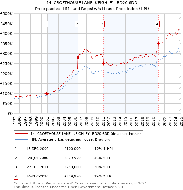 14, CROFTHOUSE LANE, KEIGHLEY, BD20 6DD: Price paid vs HM Land Registry's House Price Index